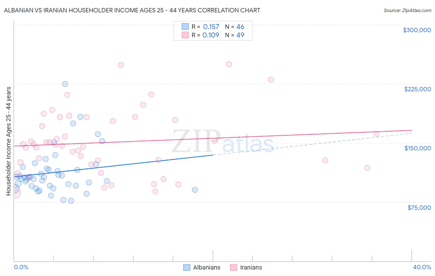 Albanian vs Iranian Householder Income Ages 25 - 44 years