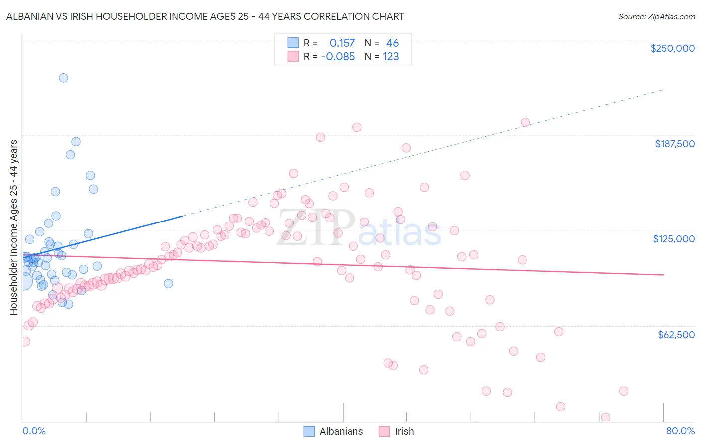 Albanian vs Irish Householder Income Ages 25 - 44 years