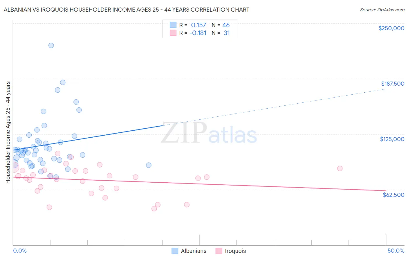 Albanian vs Iroquois Householder Income Ages 25 - 44 years