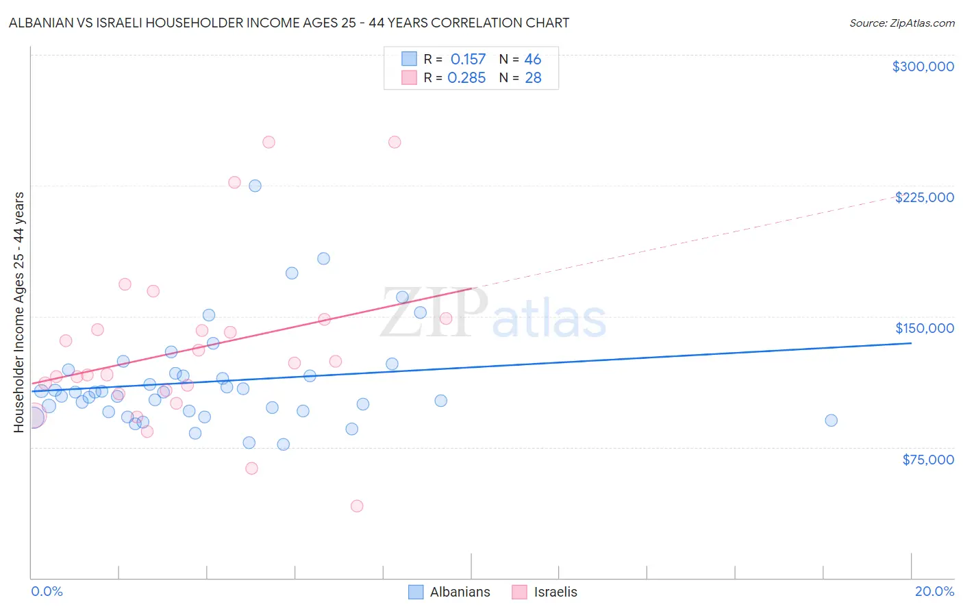 Albanian vs Israeli Householder Income Ages 25 - 44 years