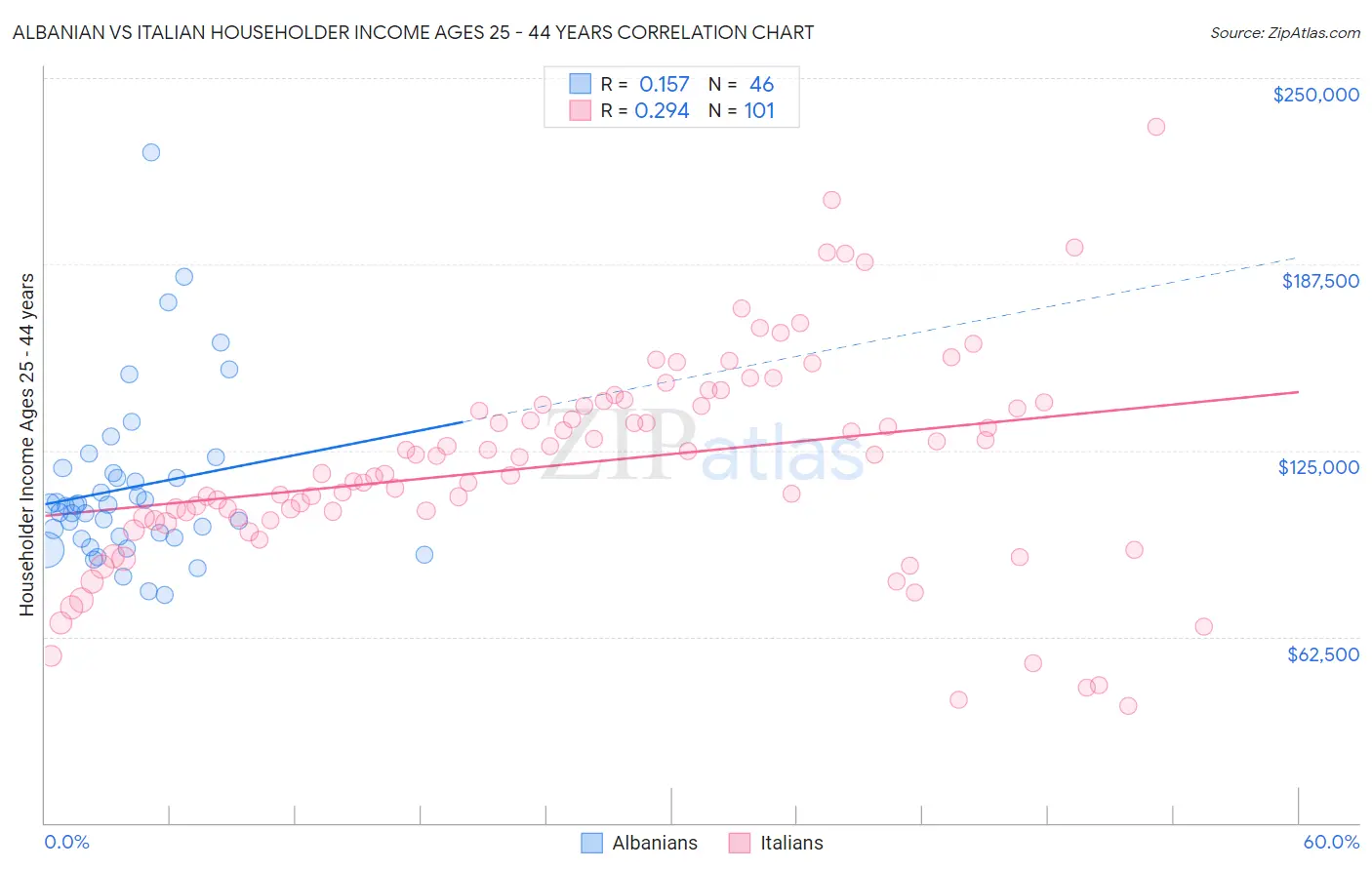 Albanian vs Italian Householder Income Ages 25 - 44 years