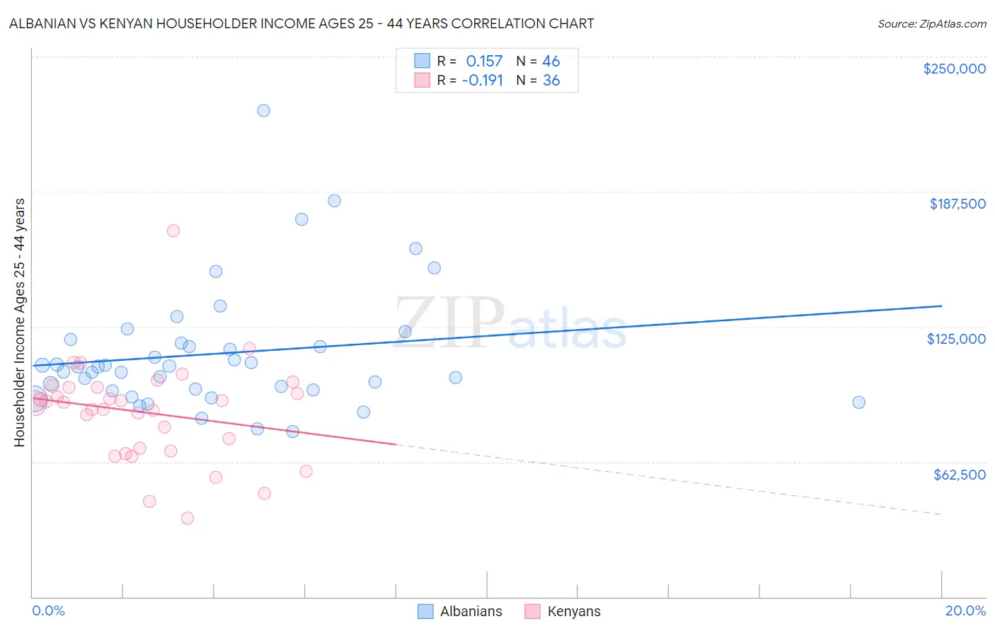 Albanian vs Kenyan Householder Income Ages 25 - 44 years