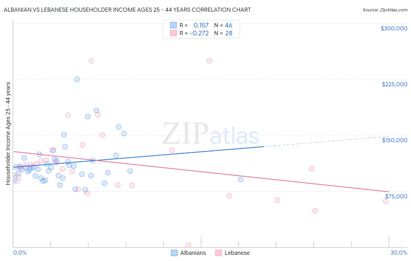 Albanian vs Lebanese Householder Income Ages 25 - 44 years