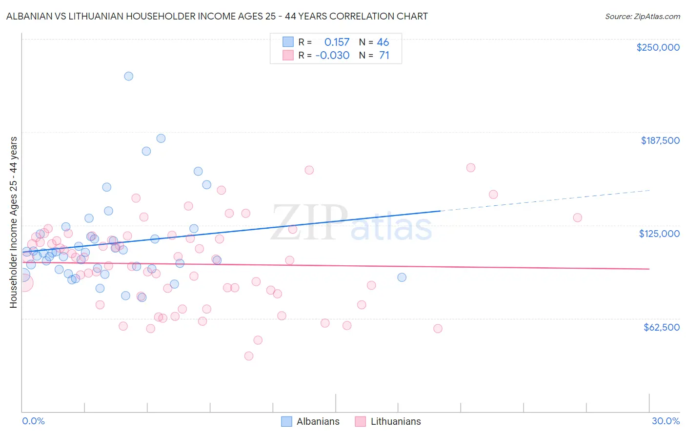 Albanian vs Lithuanian Householder Income Ages 25 - 44 years