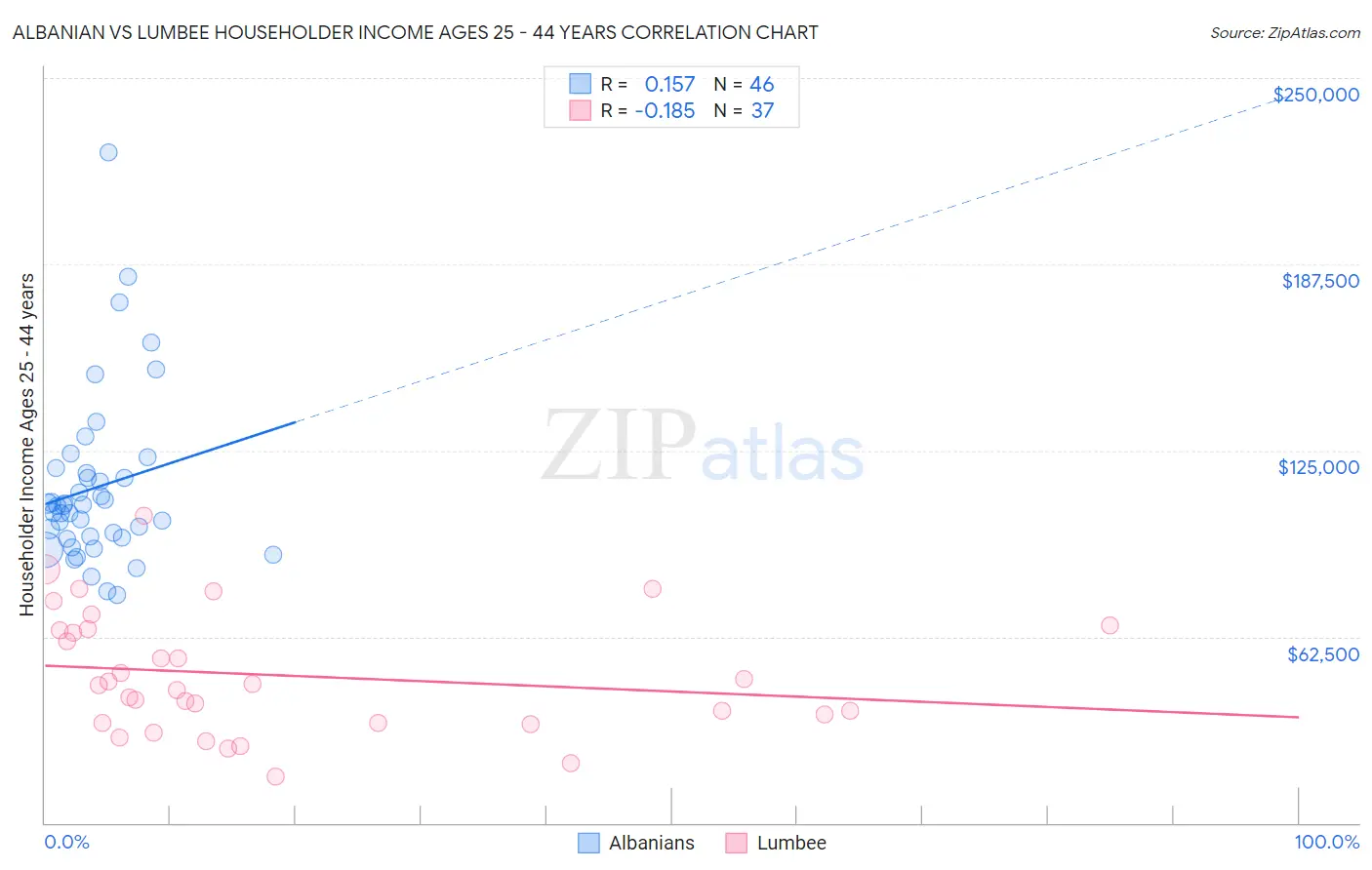 Albanian vs Lumbee Householder Income Ages 25 - 44 years