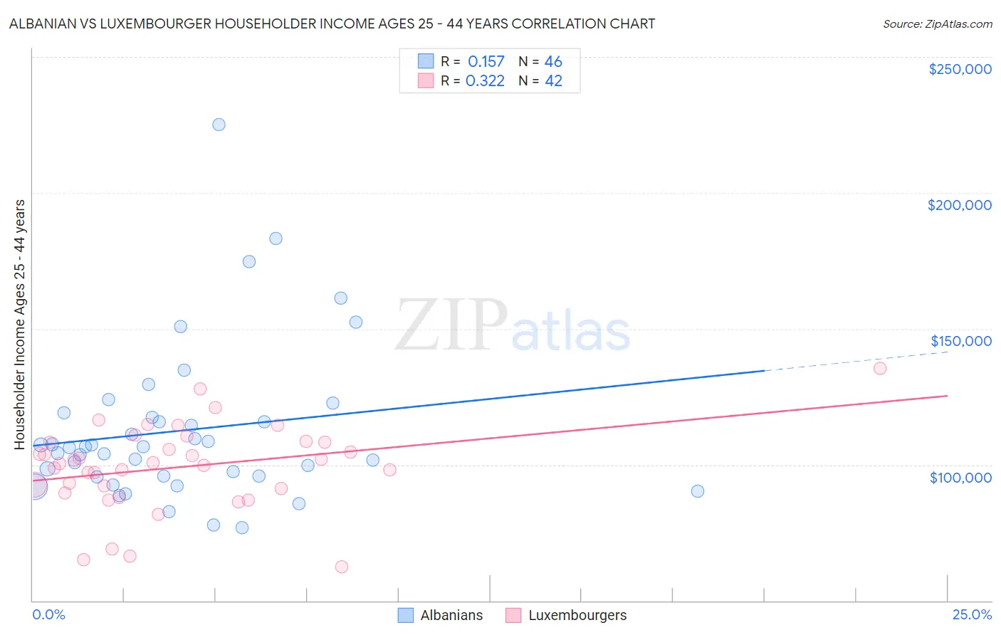 Albanian vs Luxembourger Householder Income Ages 25 - 44 years
