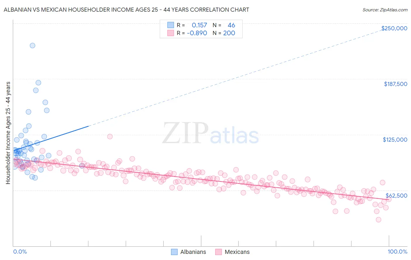 Albanian vs Mexican Householder Income Ages 25 - 44 years