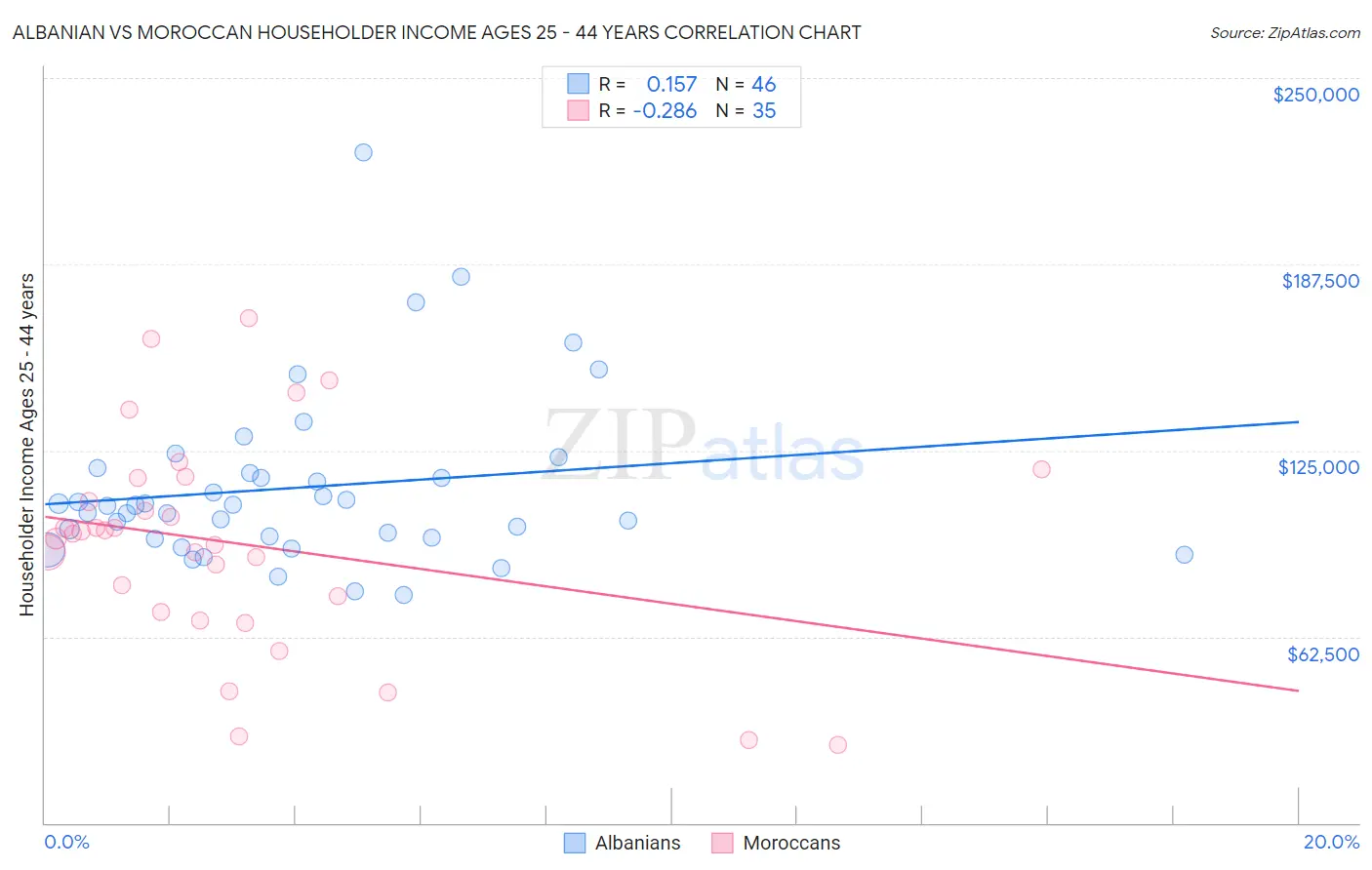 Albanian vs Moroccan Householder Income Ages 25 - 44 years