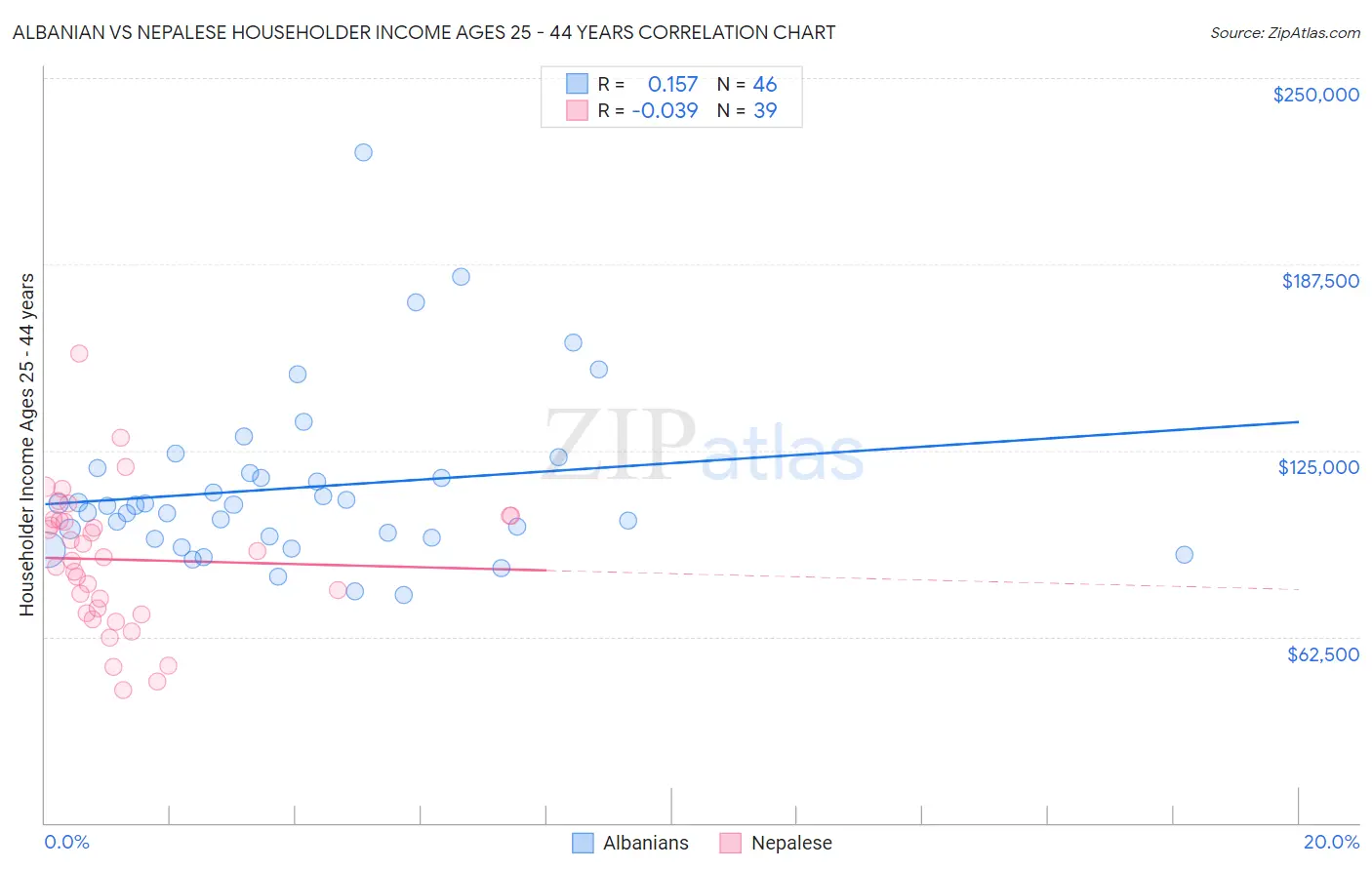 Albanian vs Nepalese Householder Income Ages 25 - 44 years