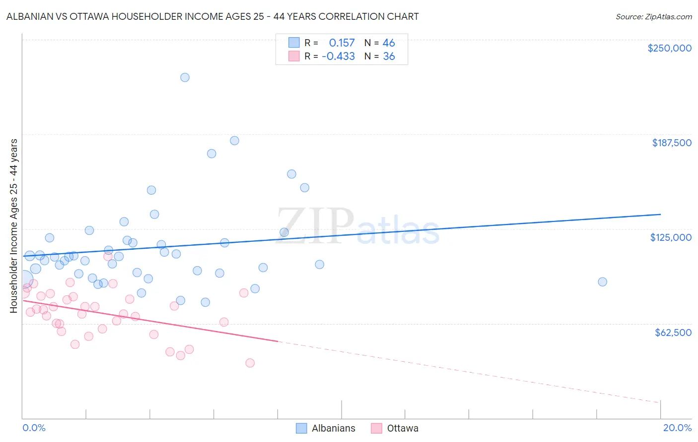 Albanian vs Ottawa Householder Income Ages 25 - 44 years