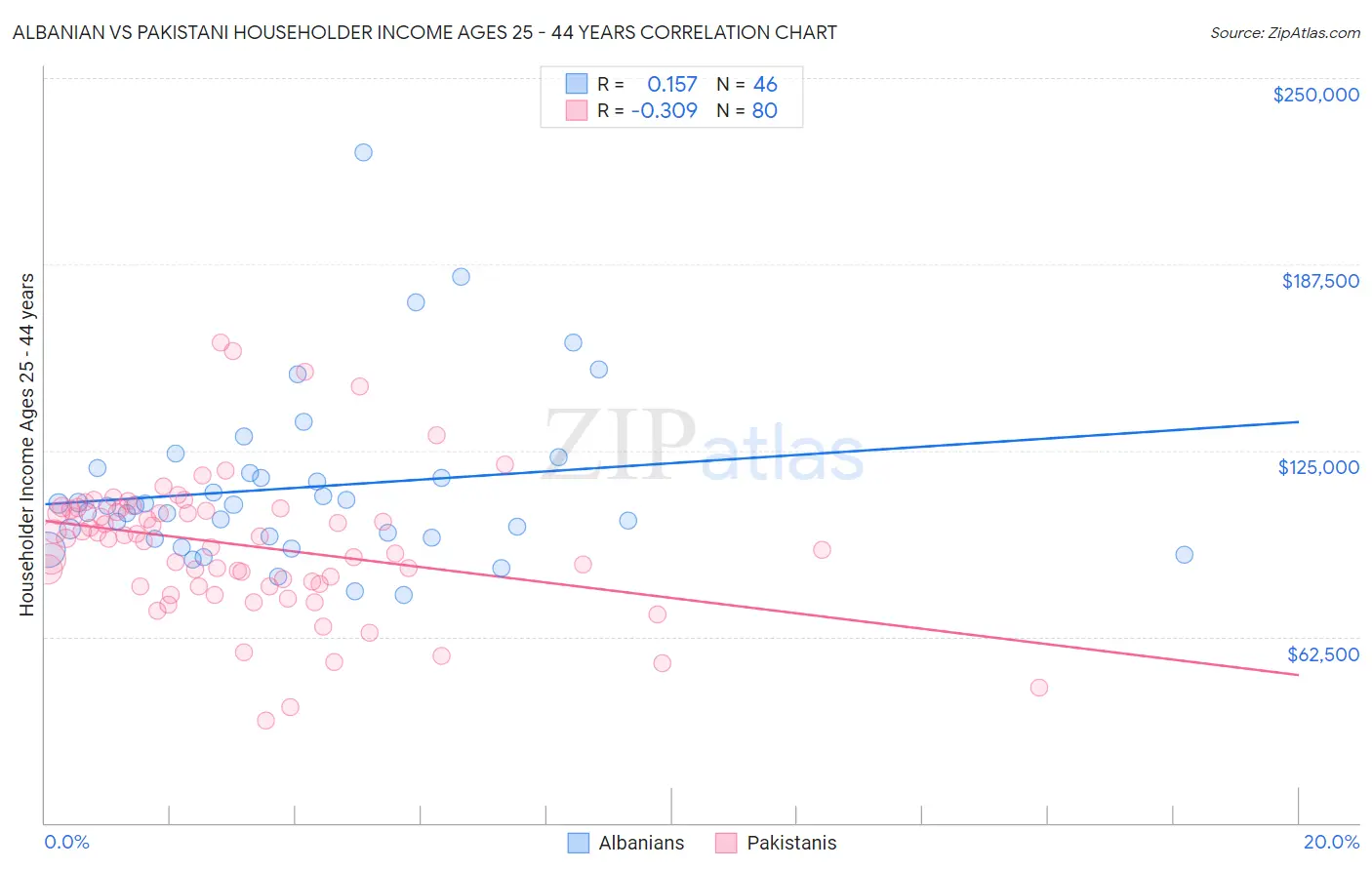 Albanian vs Pakistani Householder Income Ages 25 - 44 years