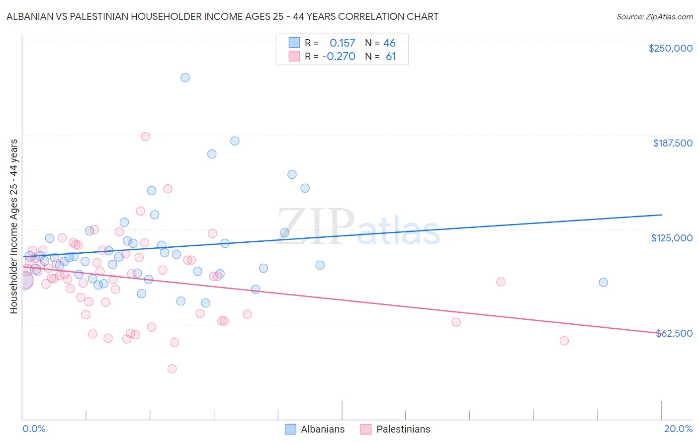 Albanian vs Palestinian Householder Income Ages 25 - 44 years