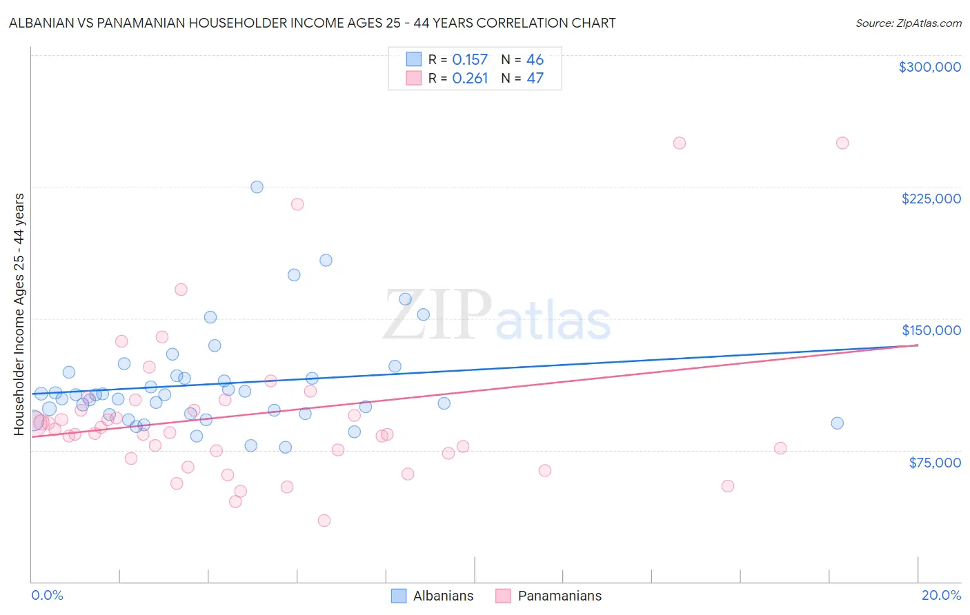 Albanian vs Panamanian Householder Income Ages 25 - 44 years