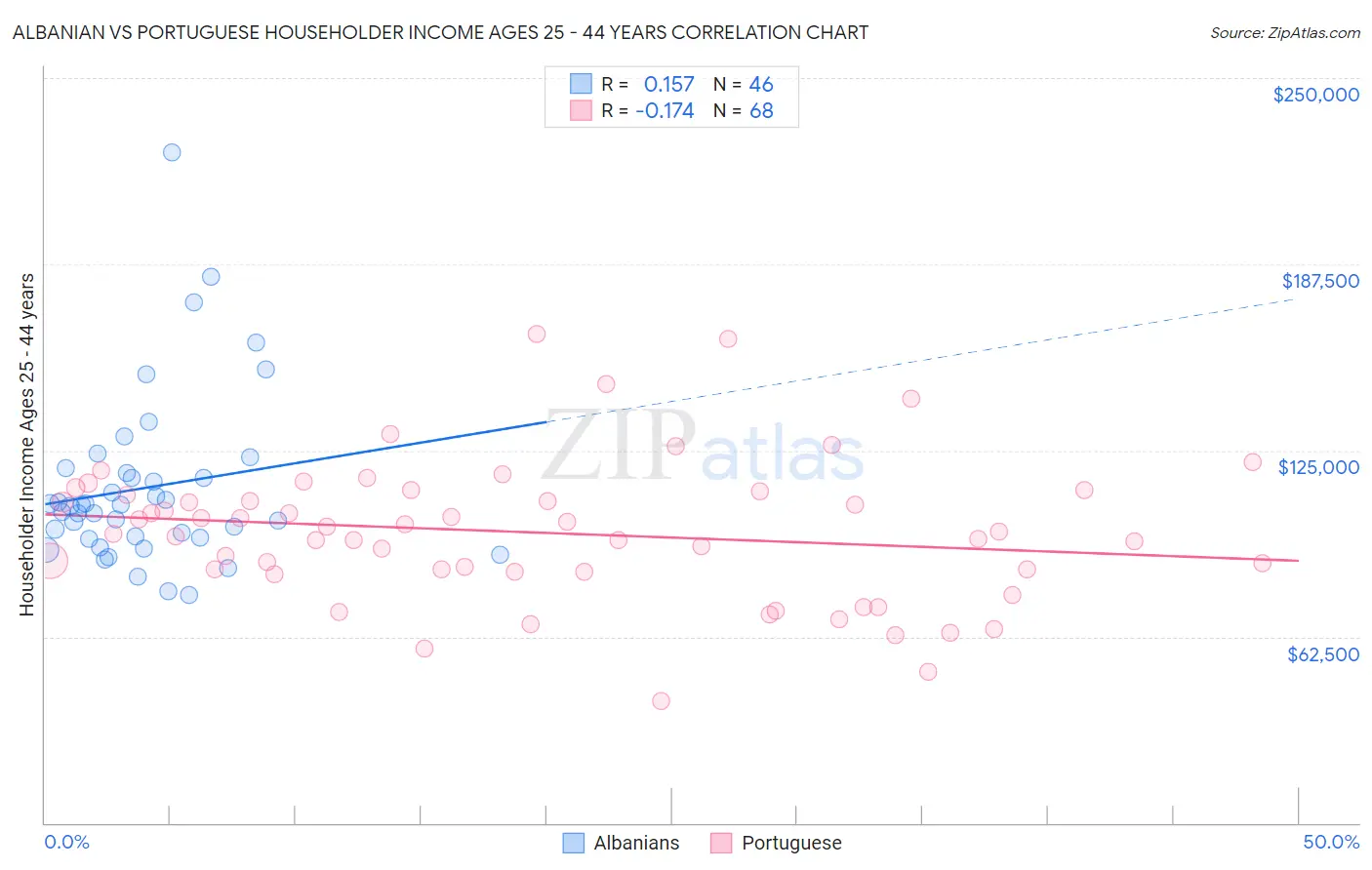 Albanian vs Portuguese Householder Income Ages 25 - 44 years