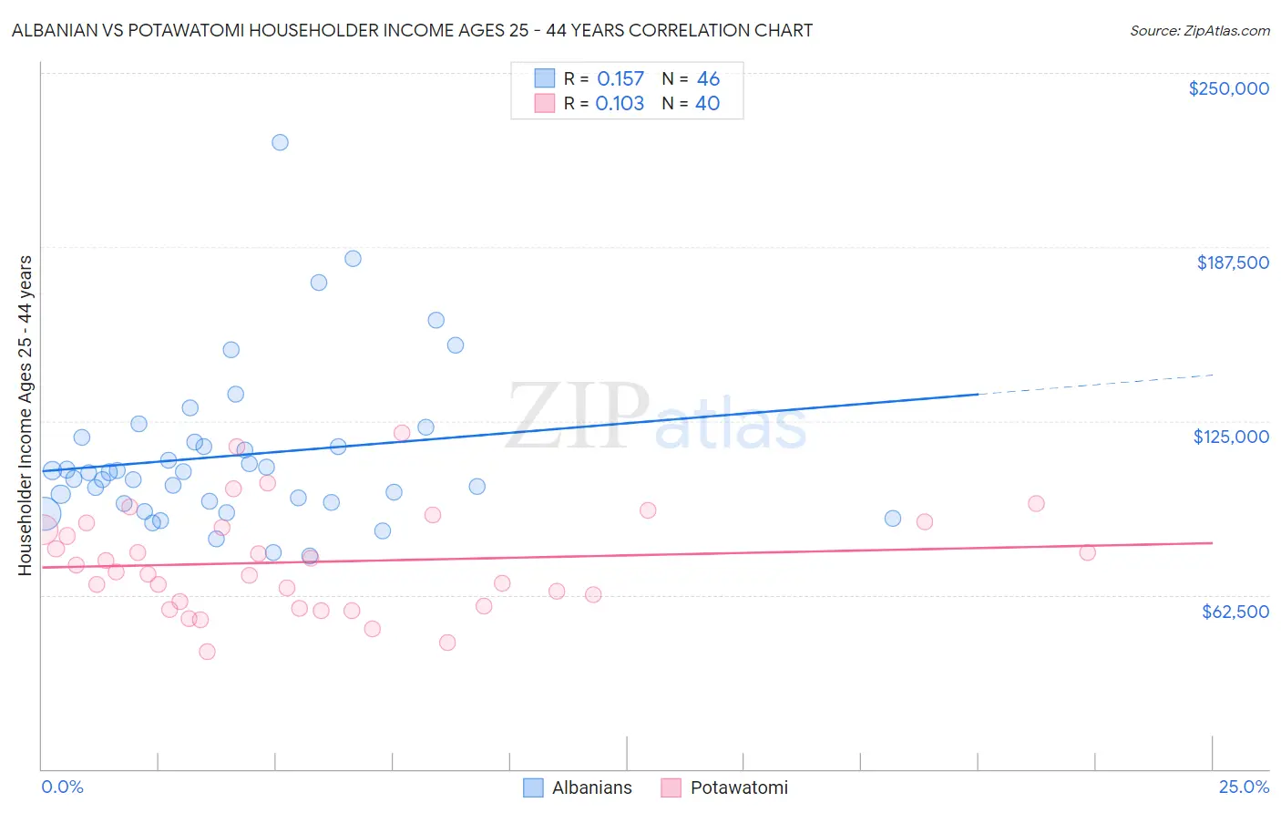 Albanian vs Potawatomi Householder Income Ages 25 - 44 years