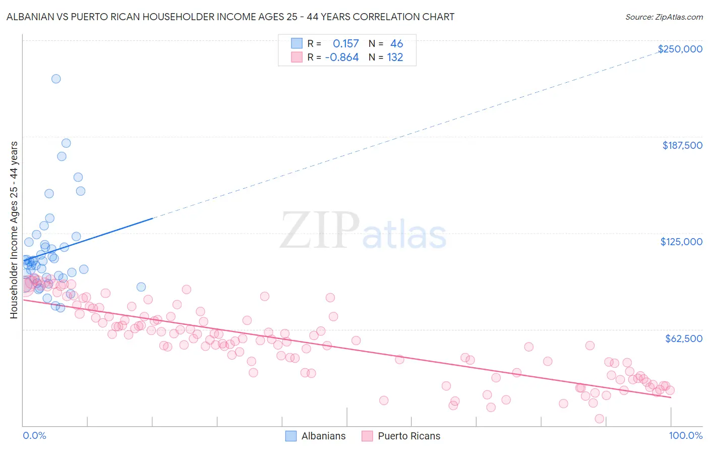 Albanian vs Puerto Rican Householder Income Ages 25 - 44 years