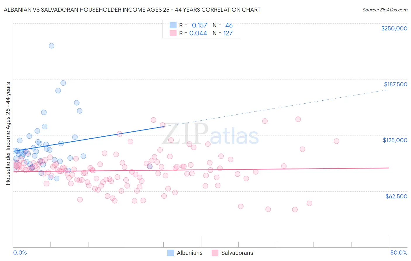 Albanian vs Salvadoran Householder Income Ages 25 - 44 years