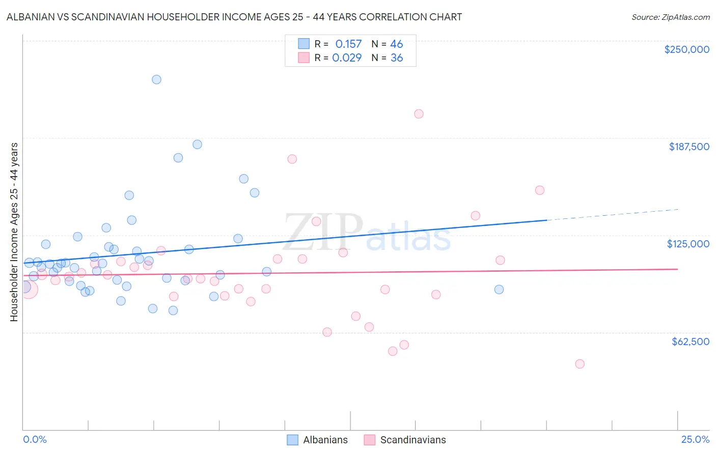Albanian vs Scandinavian Householder Income Ages 25 - 44 years