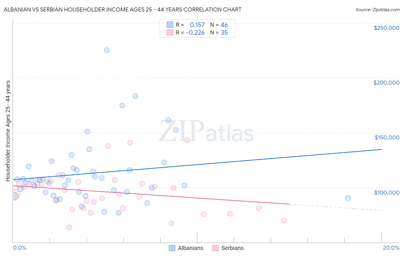 Albanian vs Serbian Householder Income Ages 25 - 44 years