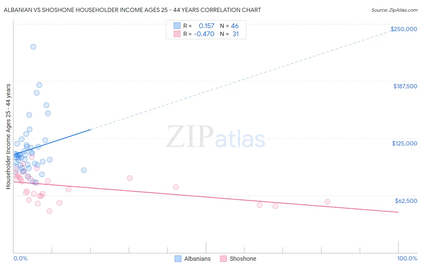 Albanian vs Shoshone Householder Income Ages 25 - 44 years
