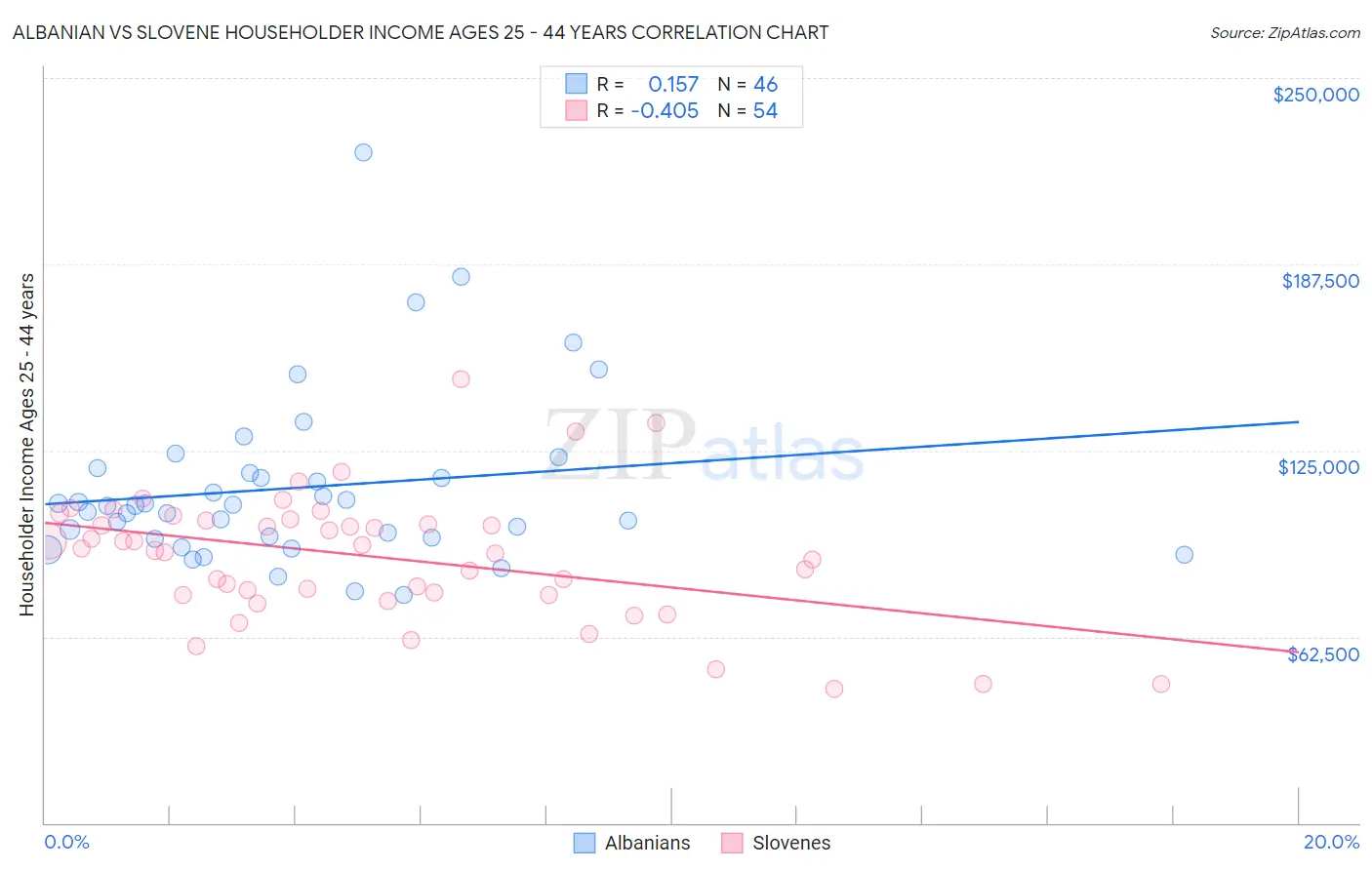 Albanian vs Slovene Householder Income Ages 25 - 44 years