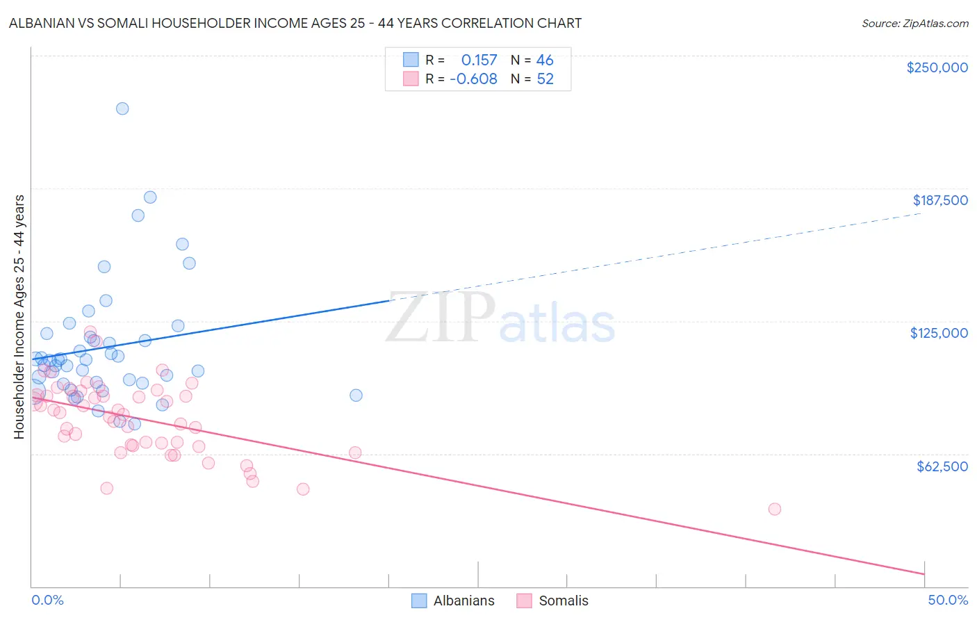 Albanian vs Somali Householder Income Ages 25 - 44 years