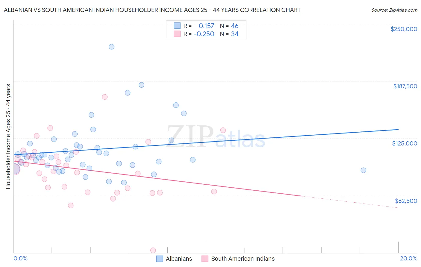 Albanian vs South American Indian Householder Income Ages 25 - 44 years