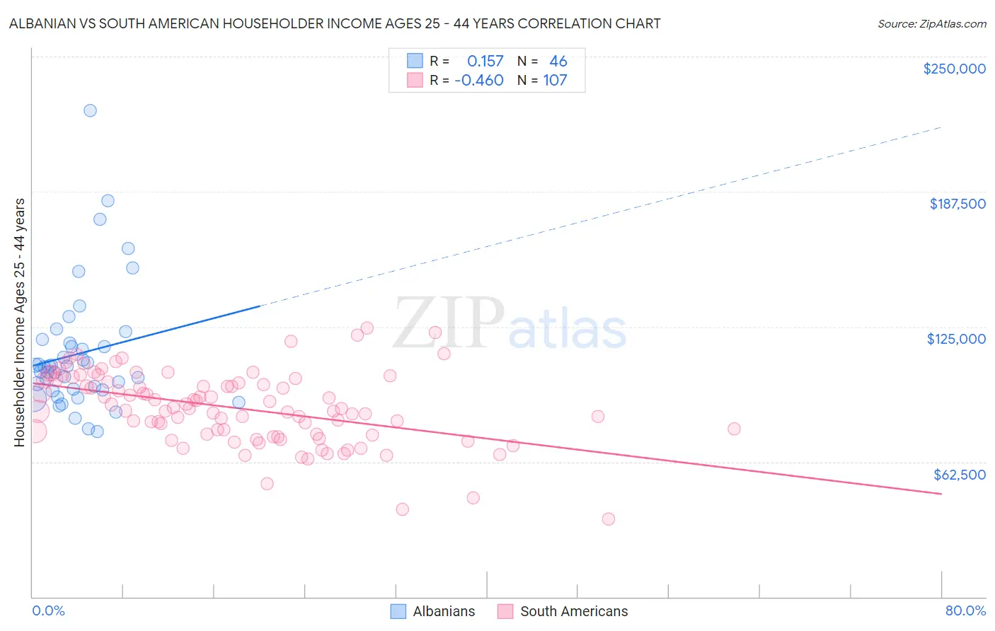 Albanian vs South American Householder Income Ages 25 - 44 years