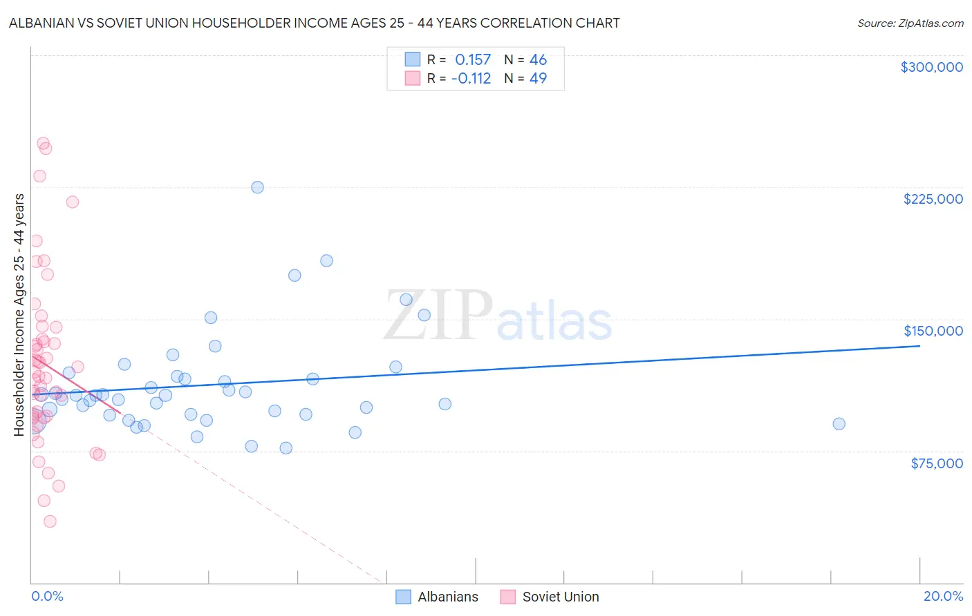Albanian vs Soviet Union Householder Income Ages 25 - 44 years