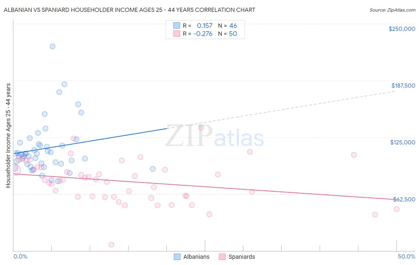 Albanian vs Spaniard Householder Income Ages 25 - 44 years