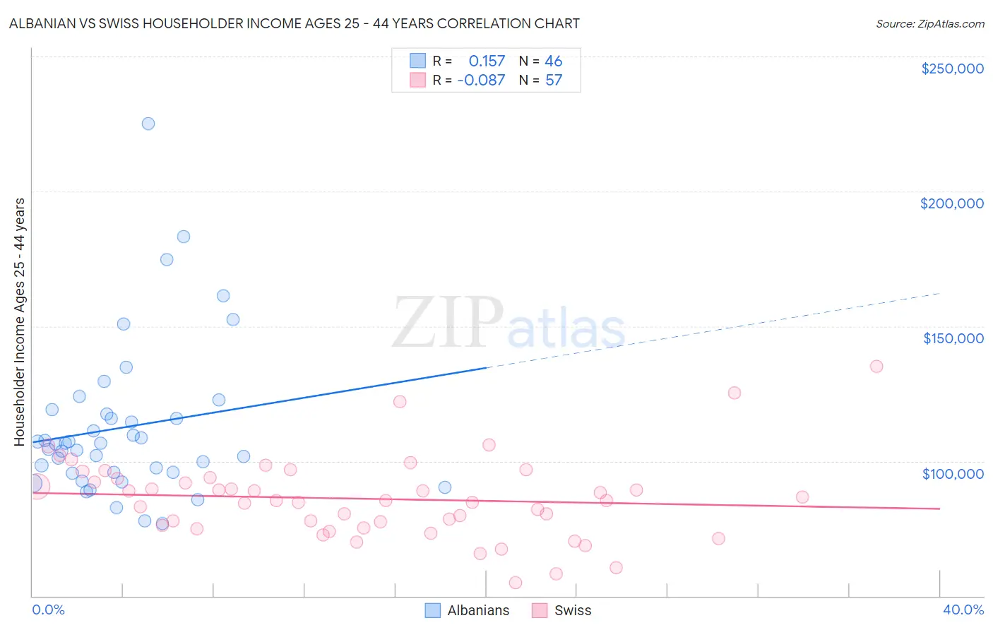 Albanian vs Swiss Householder Income Ages 25 - 44 years