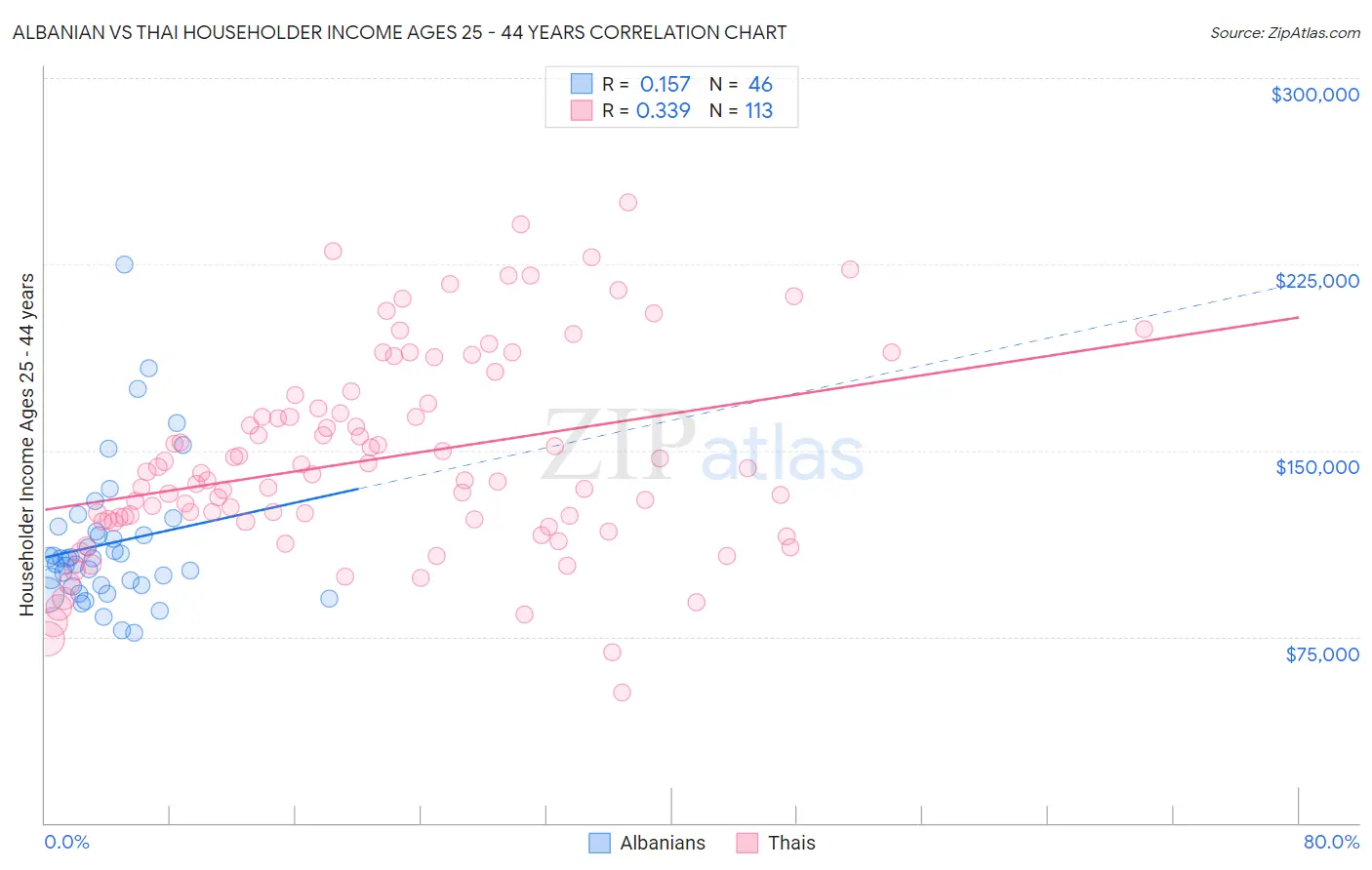 Albanian vs Thai Householder Income Ages 25 - 44 years