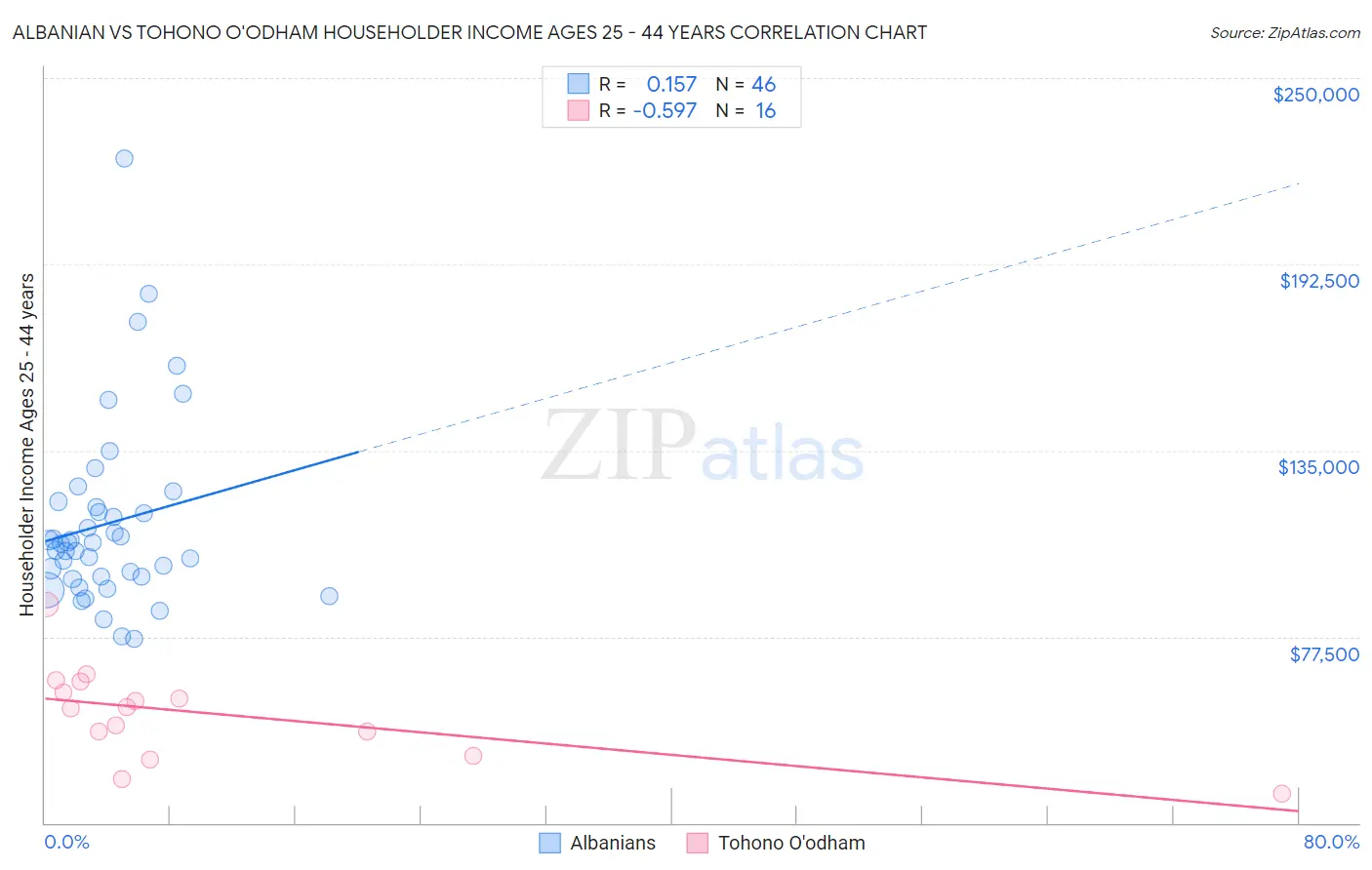 Albanian vs Tohono O'odham Householder Income Ages 25 - 44 years