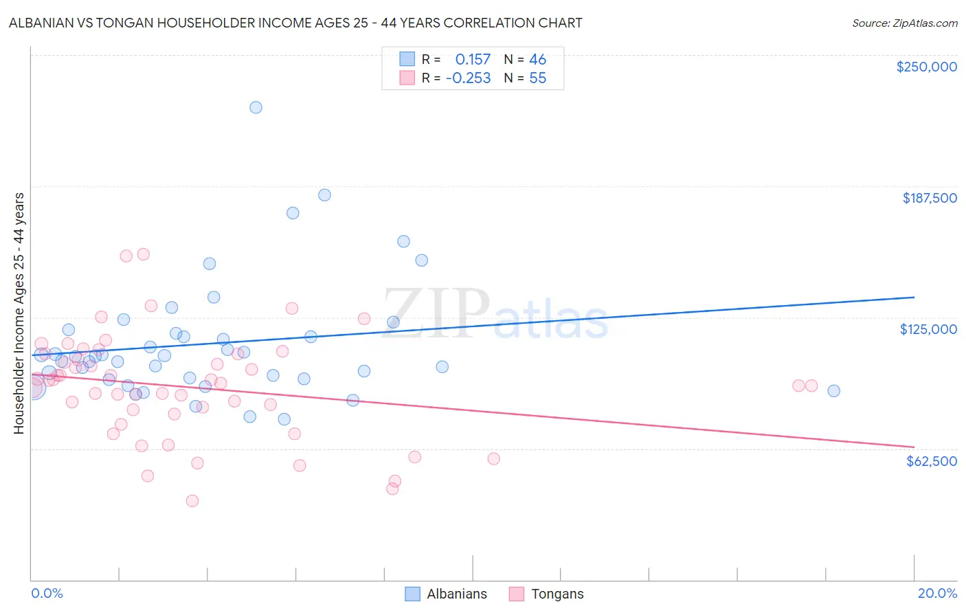 Albanian vs Tongan Householder Income Ages 25 - 44 years