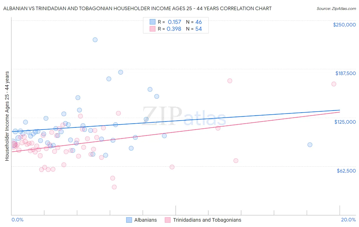 Albanian vs Trinidadian and Tobagonian Householder Income Ages 25 - 44 years