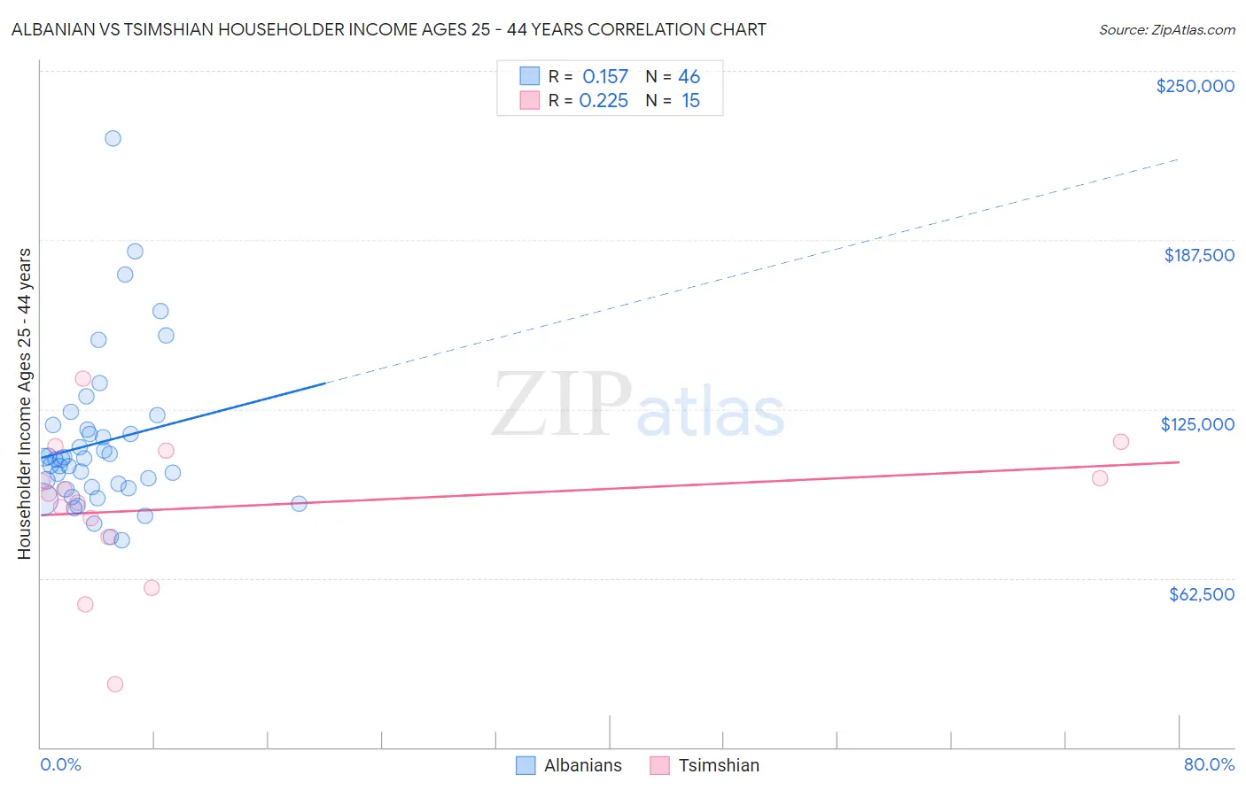 Albanian vs Tsimshian Householder Income Ages 25 - 44 years