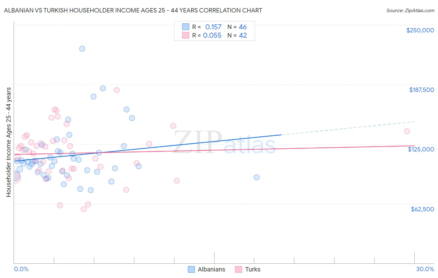 Albanian vs Turkish Householder Income Ages 25 - 44 years