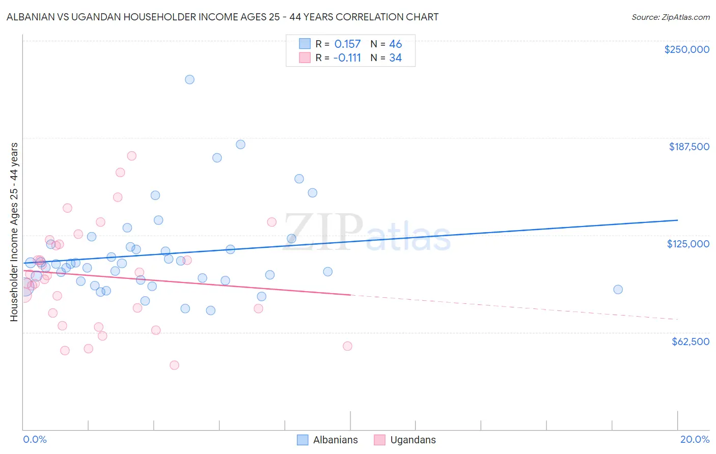 Albanian vs Ugandan Householder Income Ages 25 - 44 years
