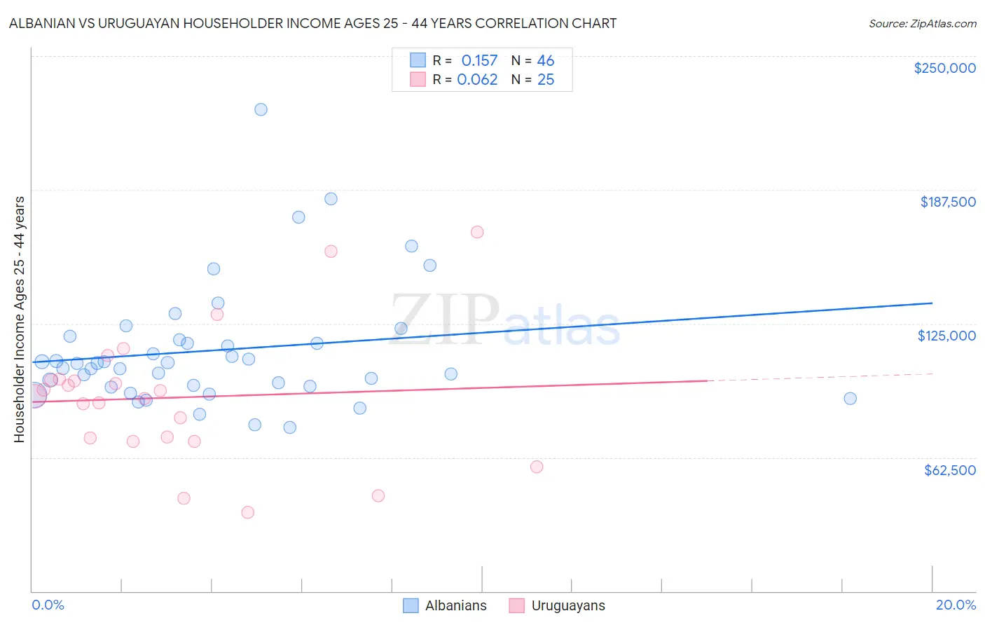 Albanian vs Uruguayan Householder Income Ages 25 - 44 years
