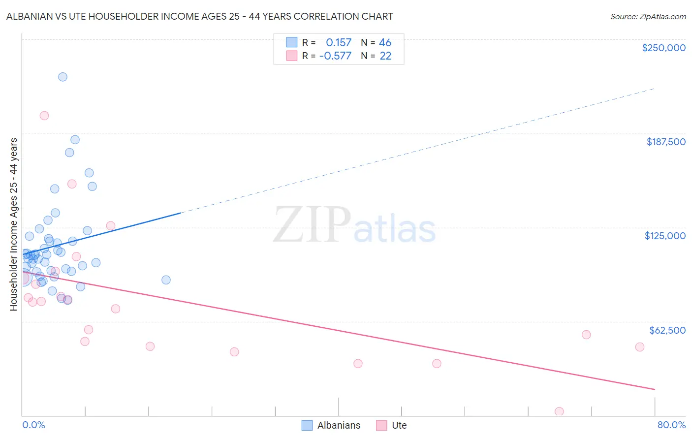 Albanian vs Ute Householder Income Ages 25 - 44 years