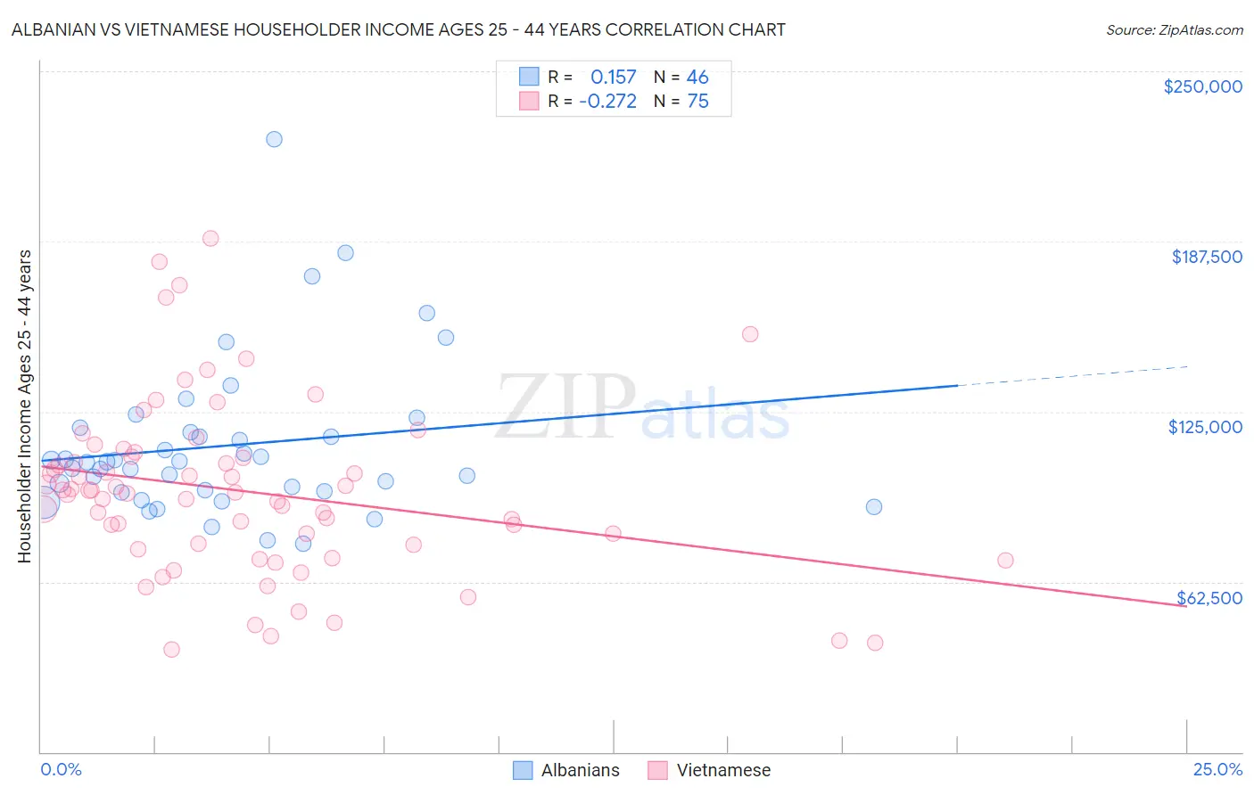 Albanian vs Vietnamese Householder Income Ages 25 - 44 years
