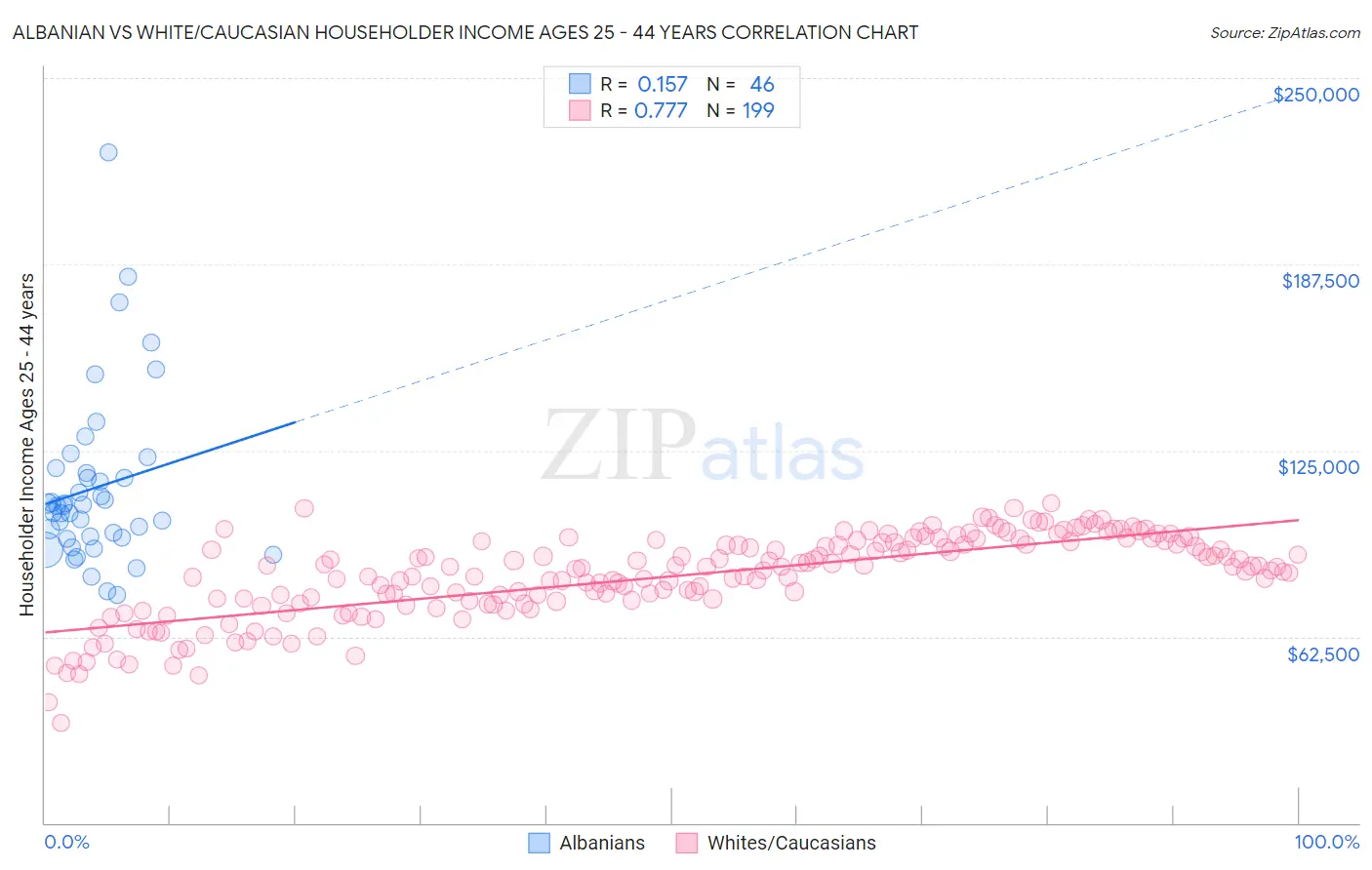 Albanian vs White/Caucasian Householder Income Ages 25 - 44 years