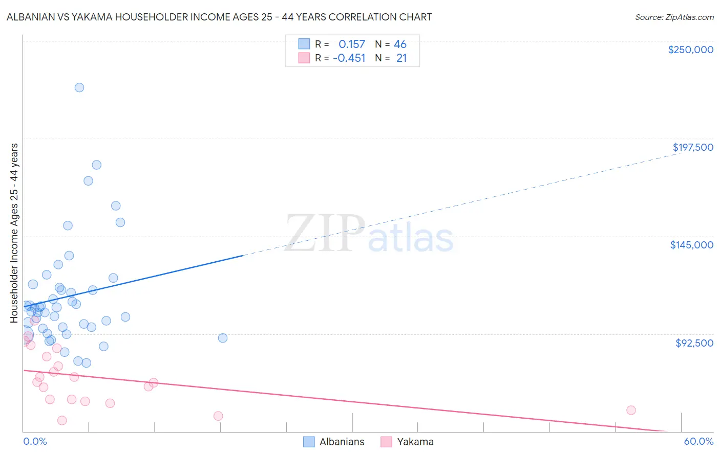 Albanian vs Yakama Householder Income Ages 25 - 44 years