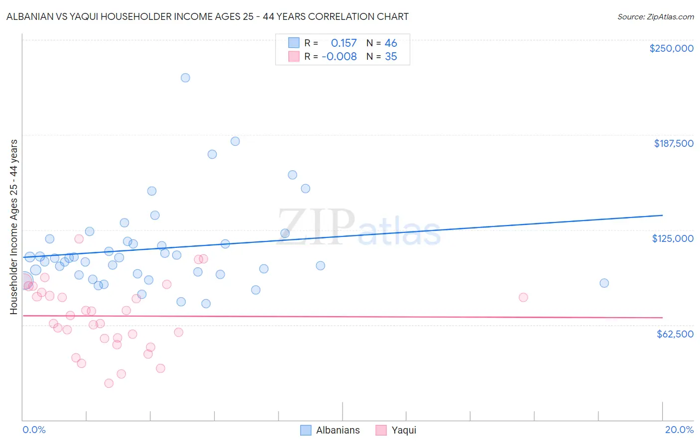 Albanian vs Yaqui Householder Income Ages 25 - 44 years