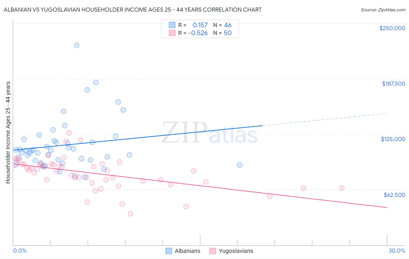 Albanian vs Yugoslavian Householder Income Ages 25 - 44 years