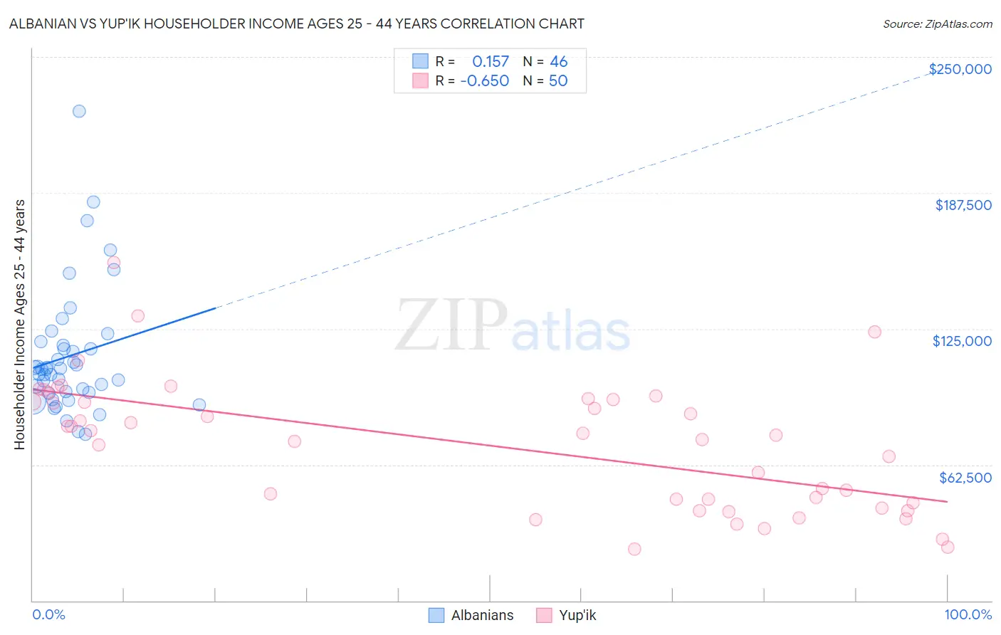 Albanian vs Yup'ik Householder Income Ages 25 - 44 years
