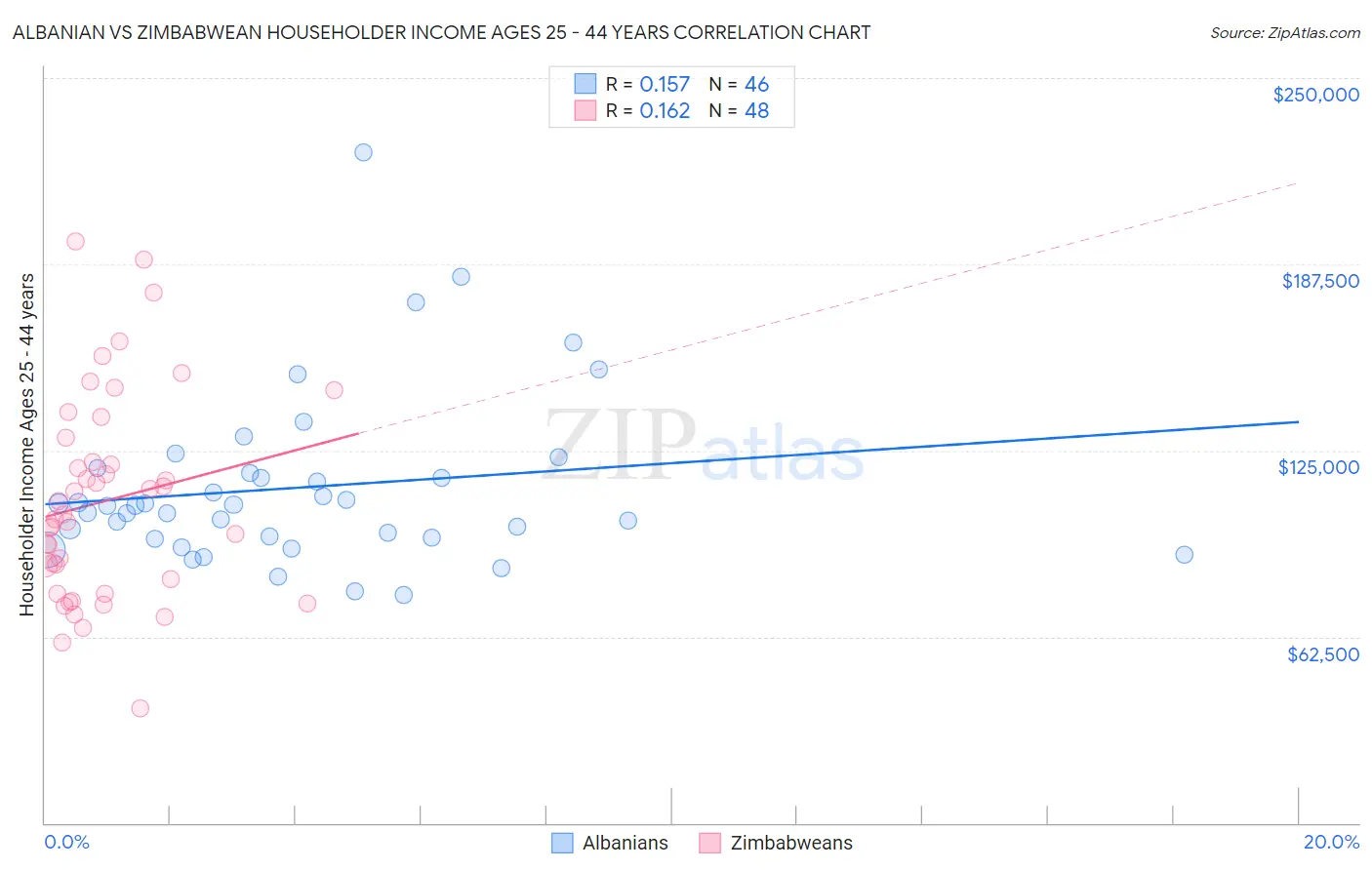 Albanian vs Zimbabwean Householder Income Ages 25 - 44 years