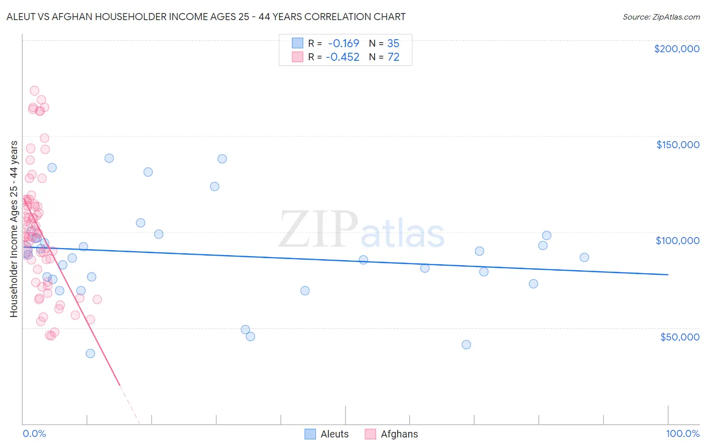 Aleut vs Afghan Householder Income Ages 25 - 44 years