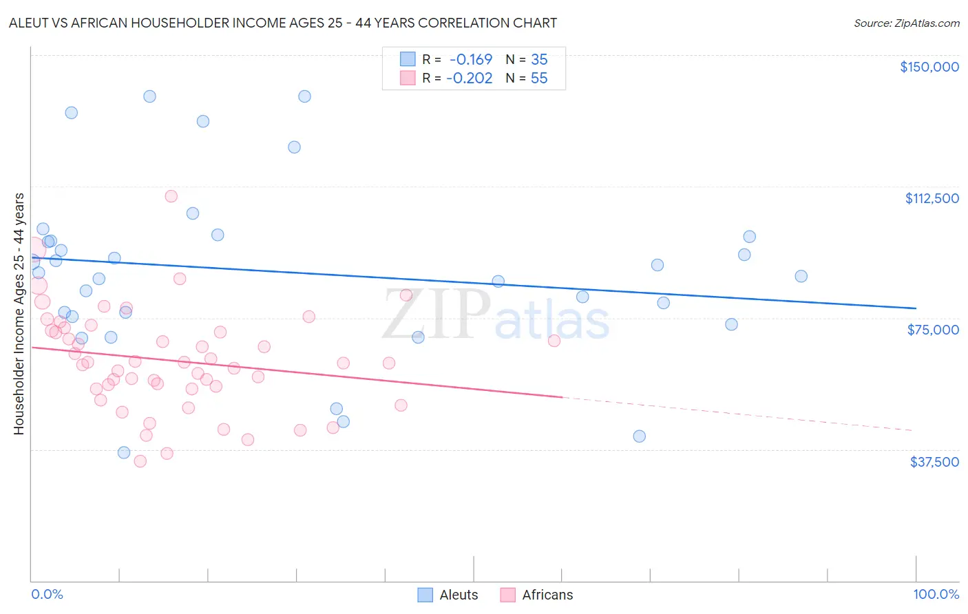 Aleut vs African Householder Income Ages 25 - 44 years