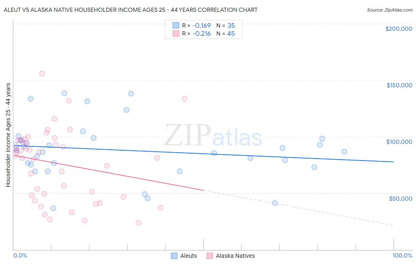 Aleut vs Alaska Native Householder Income Ages 25 - 44 years